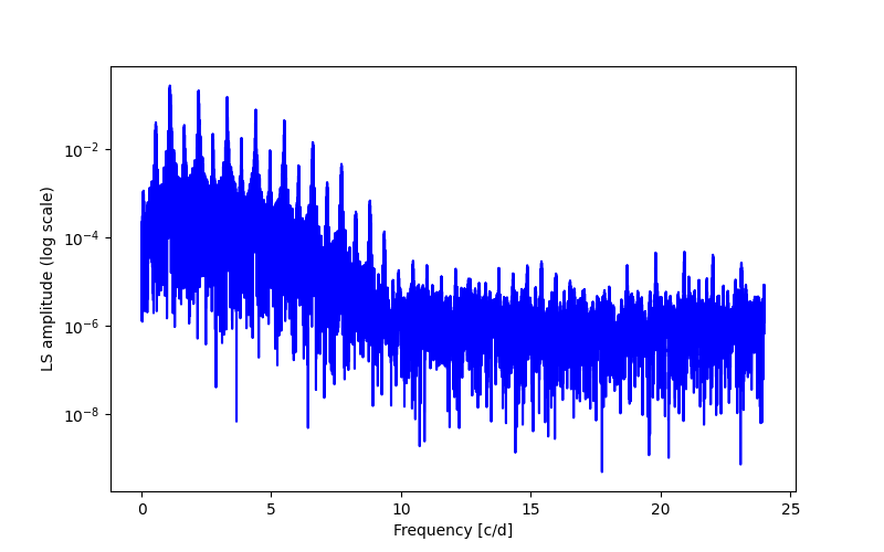 Spectral power density plot