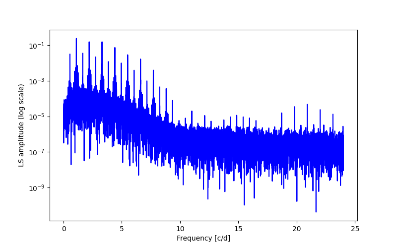 Spectral power density plot