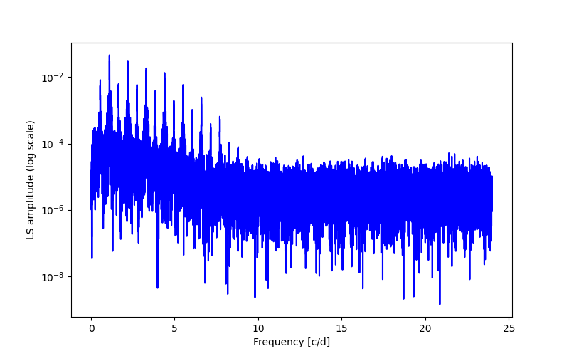 Spectral power density plot