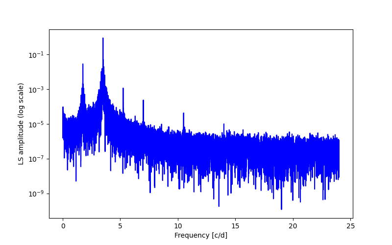 Spectral power density plot