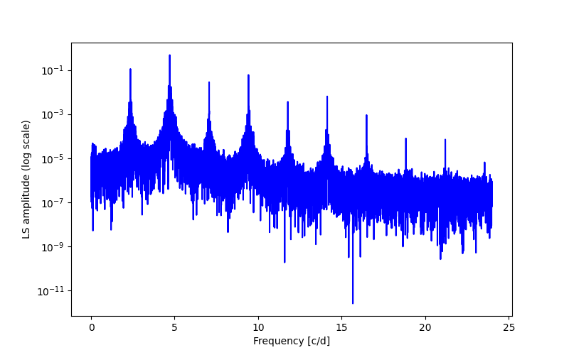 Spectral power density plot