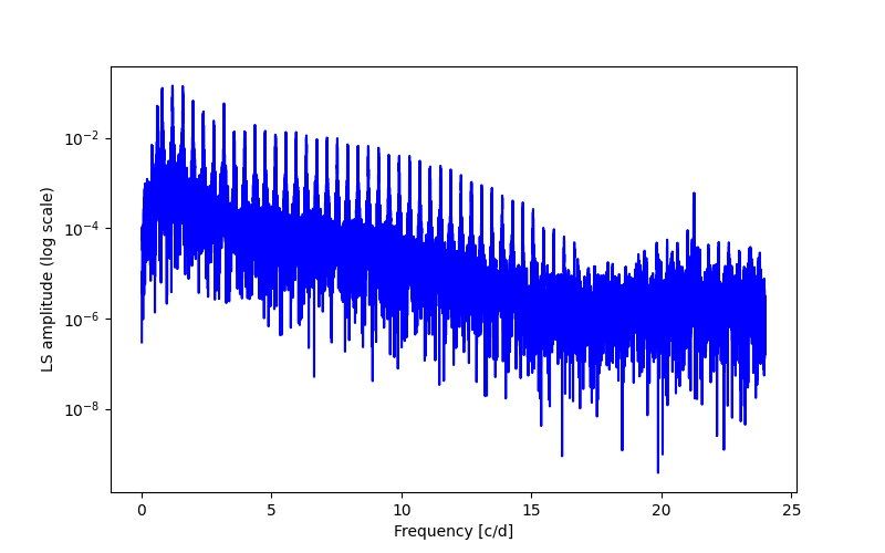 Spectral power density plot