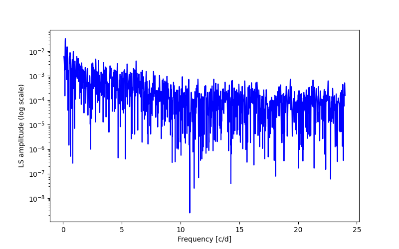 Spectral power density plot