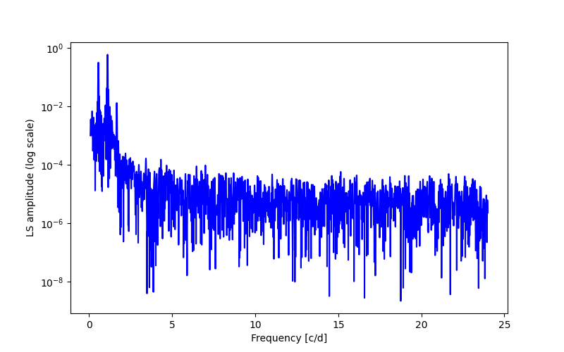 Spectral power density plot