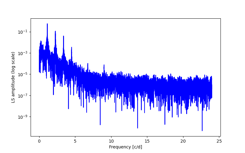 Spectral power density plot