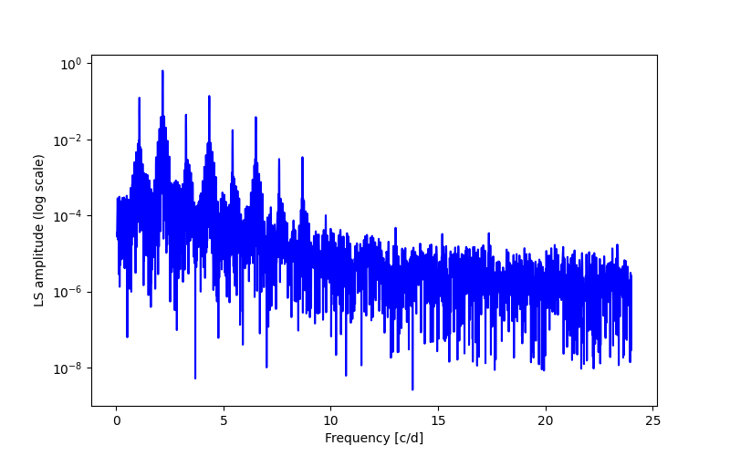 Spectral power density plot