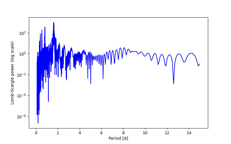 Spectral power density plot