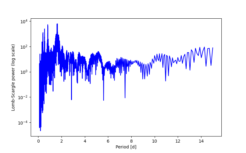 Spectral power density plot