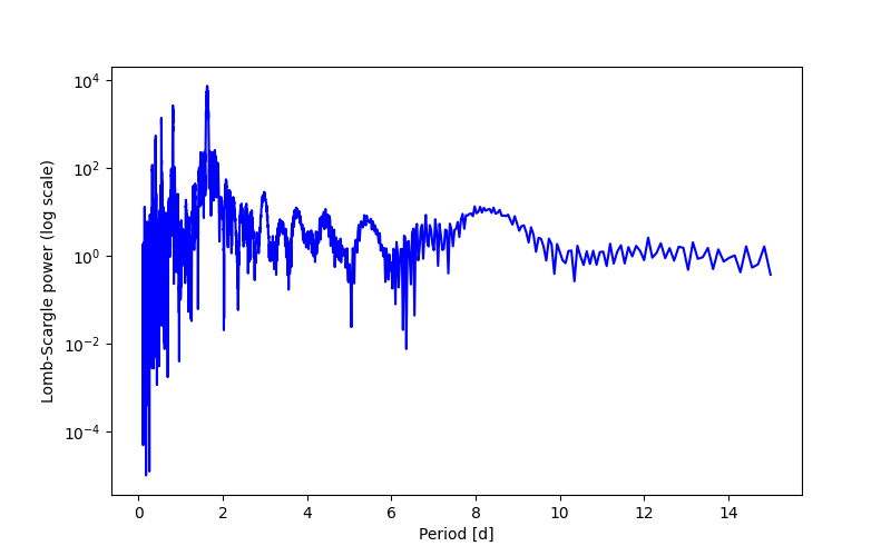 Spectral power density plot