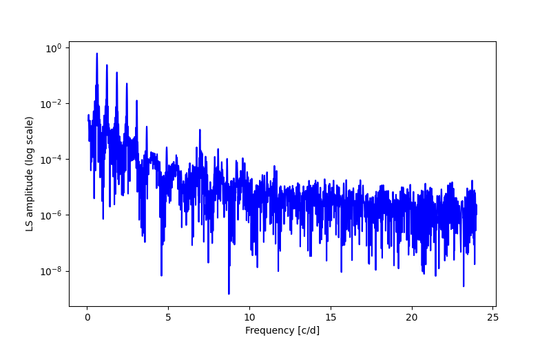 Spectral power density plot