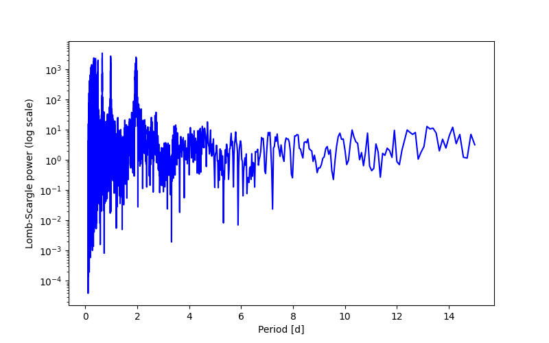 Spectral power density plot