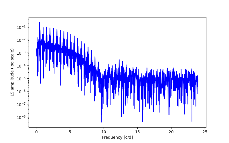 Spectral power density plot