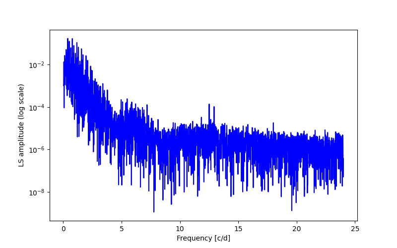 Spectral power density plot