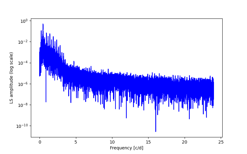 Spectral power density plot