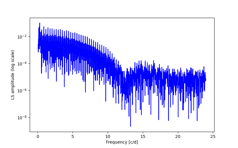 Spectral power density plot