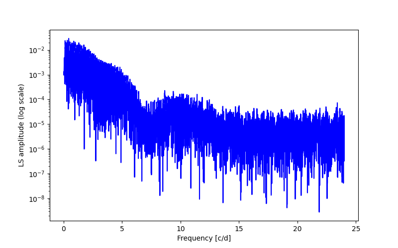 Spectral power density plot