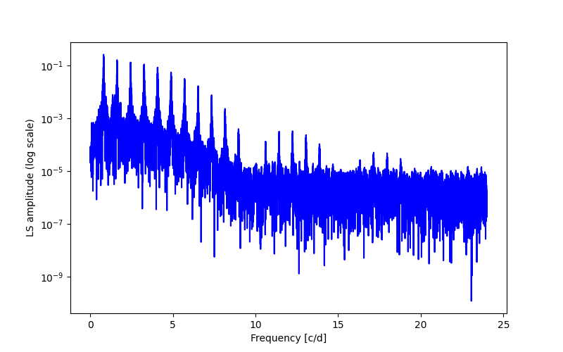 Spectral power density plot