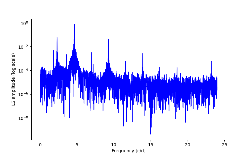 Spectral power density plot