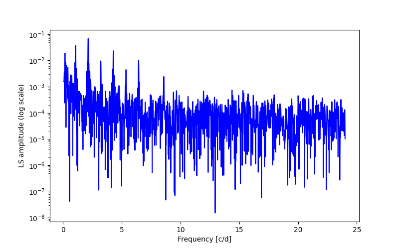 Spectral power density plot