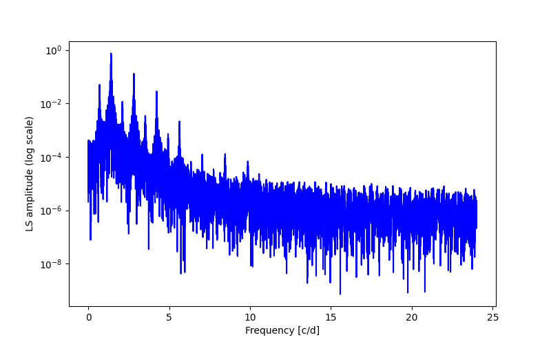 Spectral power density plot