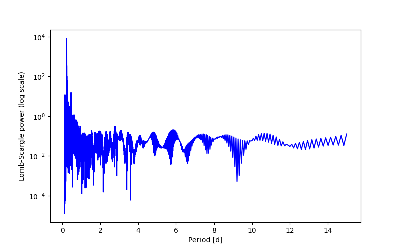 Spectral power density plot