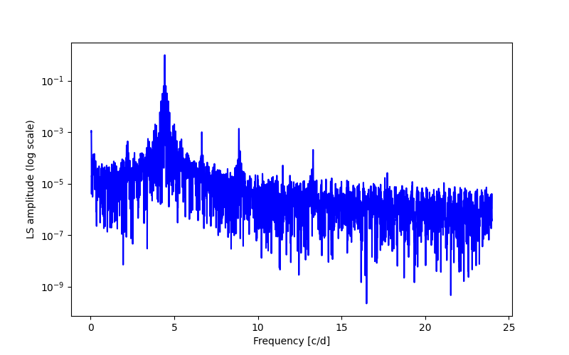 Spectral power density plot