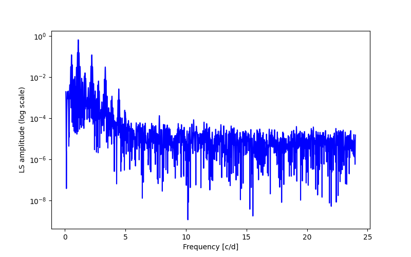 Spectral power density plot