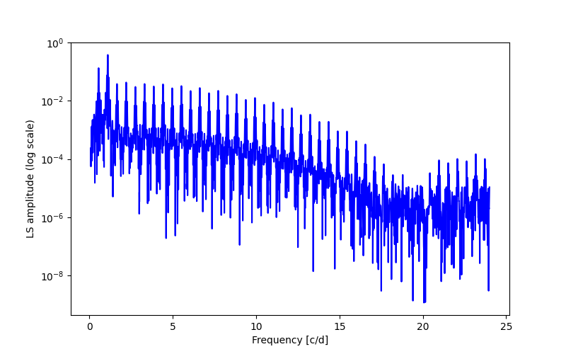 Spectral power density plot