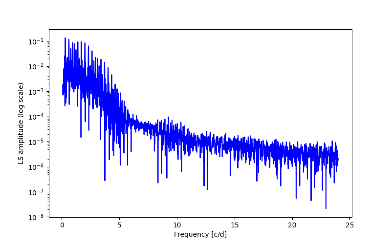 Spectral power density plot