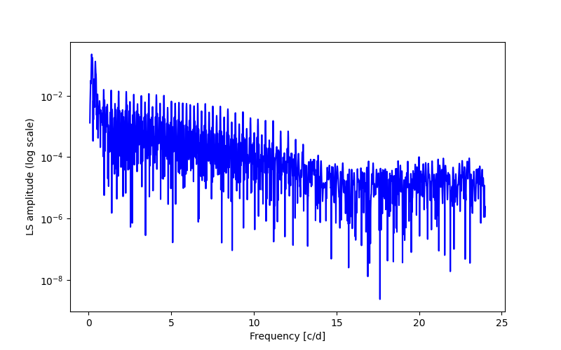 Spectral power density plot