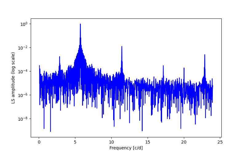 Spectral power density plot