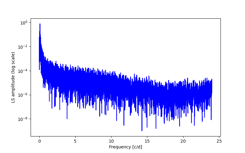 Spectral power density plot