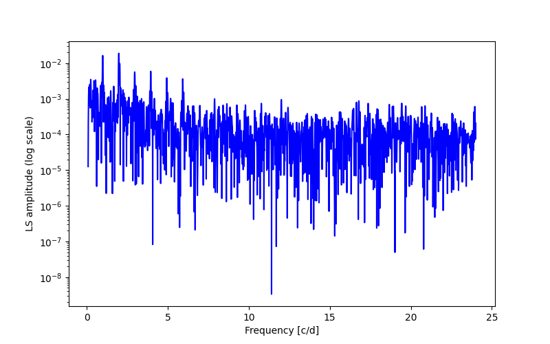 Spectral power density plot