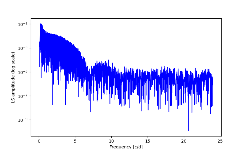 Spectral power density plot