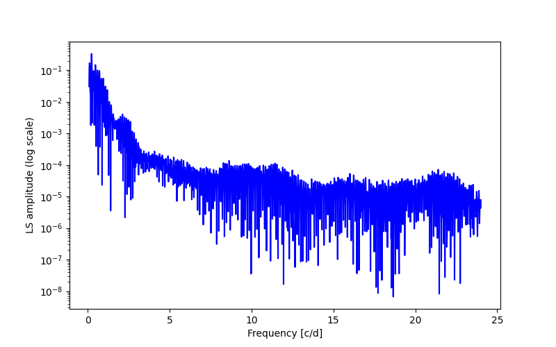 Spectral power density plot