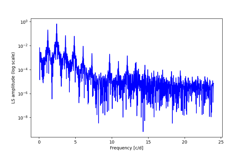 Spectral power density plot