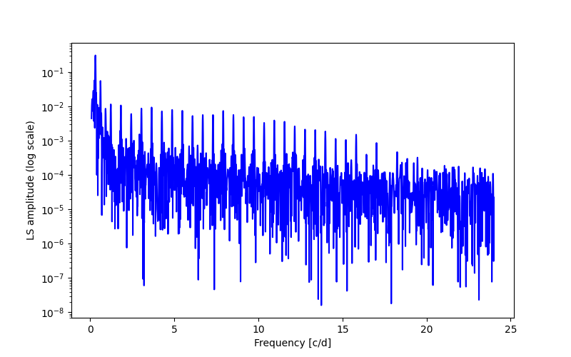 Spectral power density plot