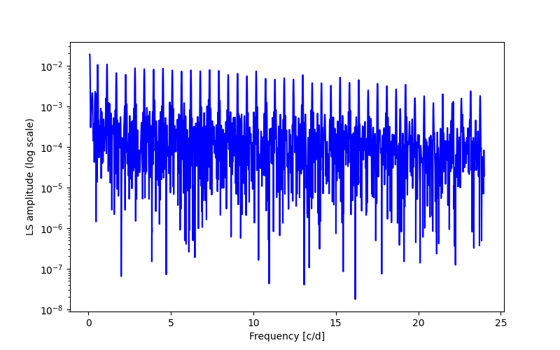 Spectral power density plot