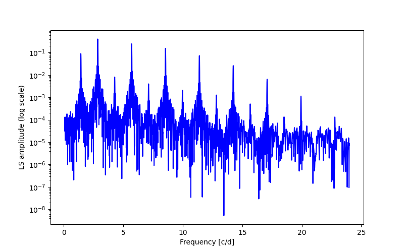 Spectral power density plot