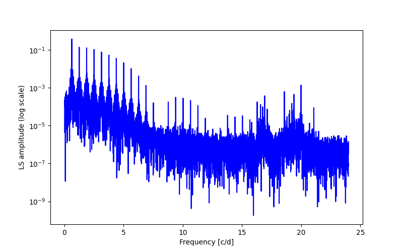 Spectral power density plot