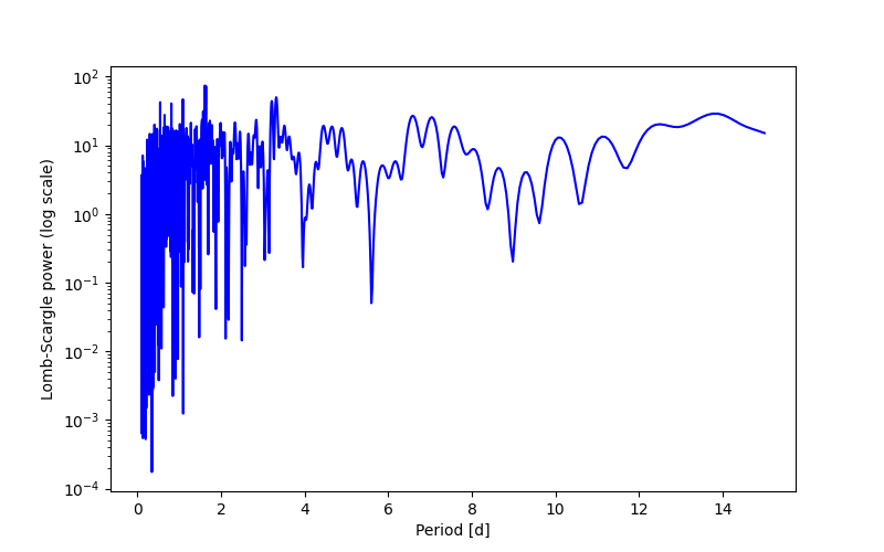 Spectral power density plot