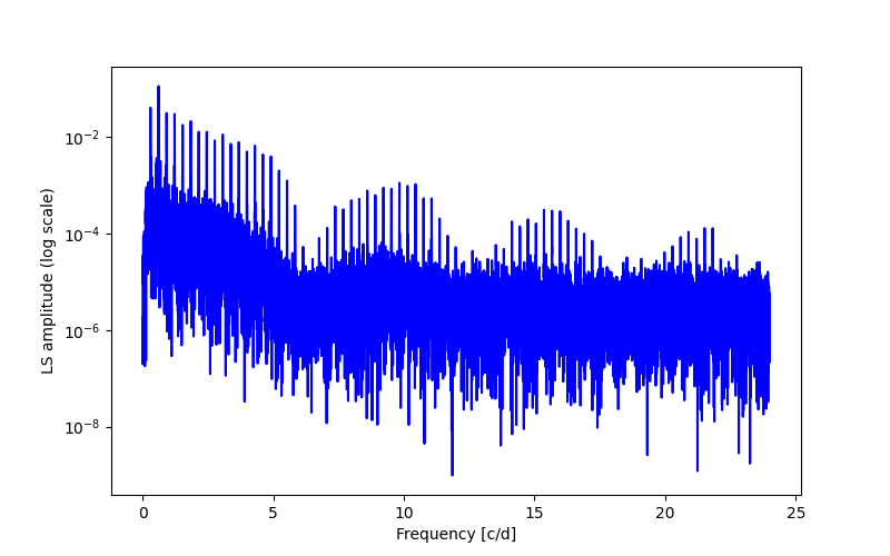 Spectral power density plot