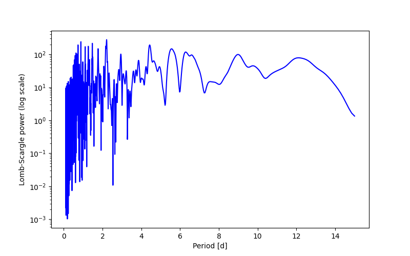 Spectral power density plot