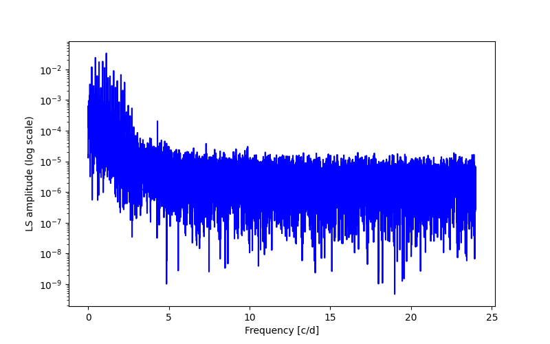 Spectral power density plot