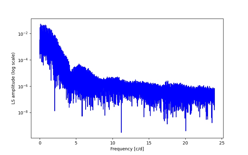 Spectral power density plot