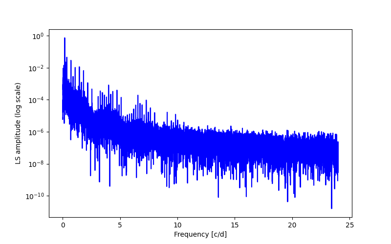 Spectral power density plot