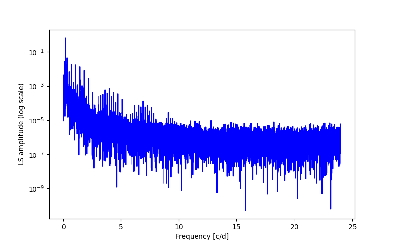 Spectral power density plot