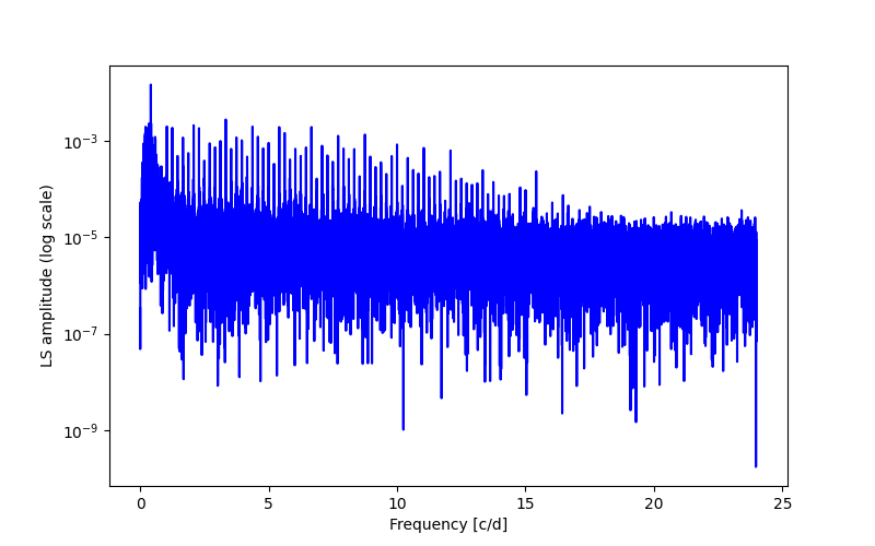 Spectral power density plot