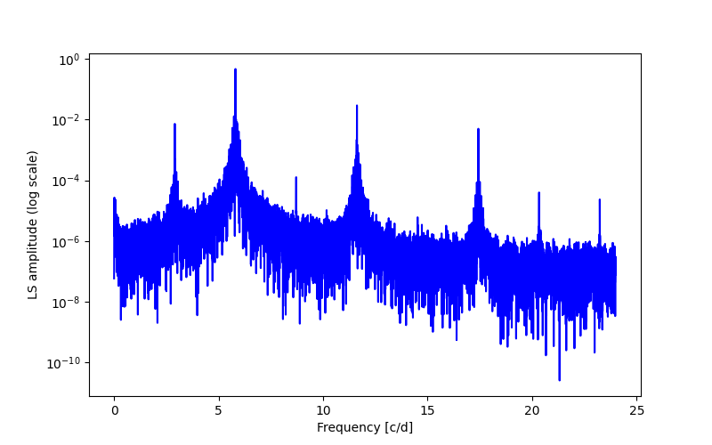 Spectral power density plot