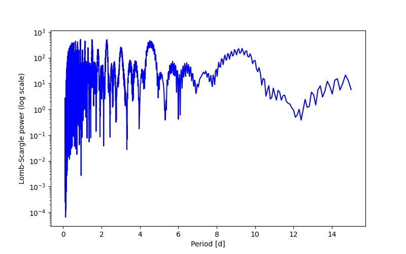 Spectral power density plot